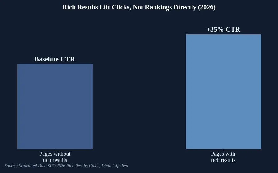 Ecommerce Product Page SEO: What It Is & How to Use It — Structured data lifts clicks, not rankings