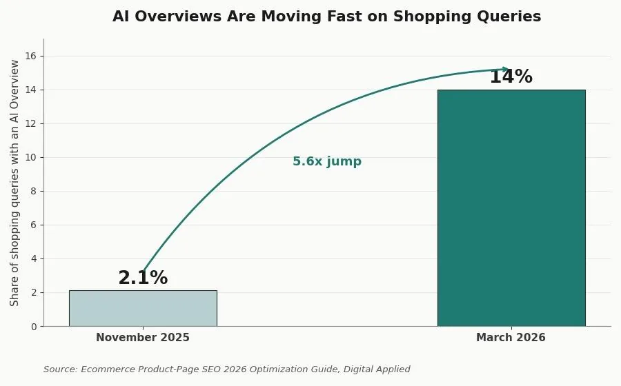 Ecommerce Product Page SEO: What It Is & How to Use It — Why AI Overviews change the content bar