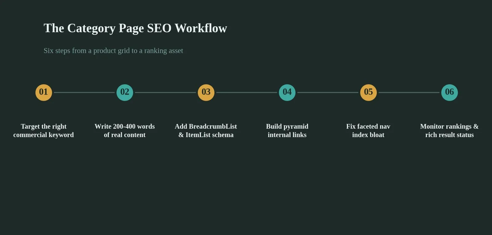 Category Page SEO: What It Is & How to Use It — Category Page Tools and Costs