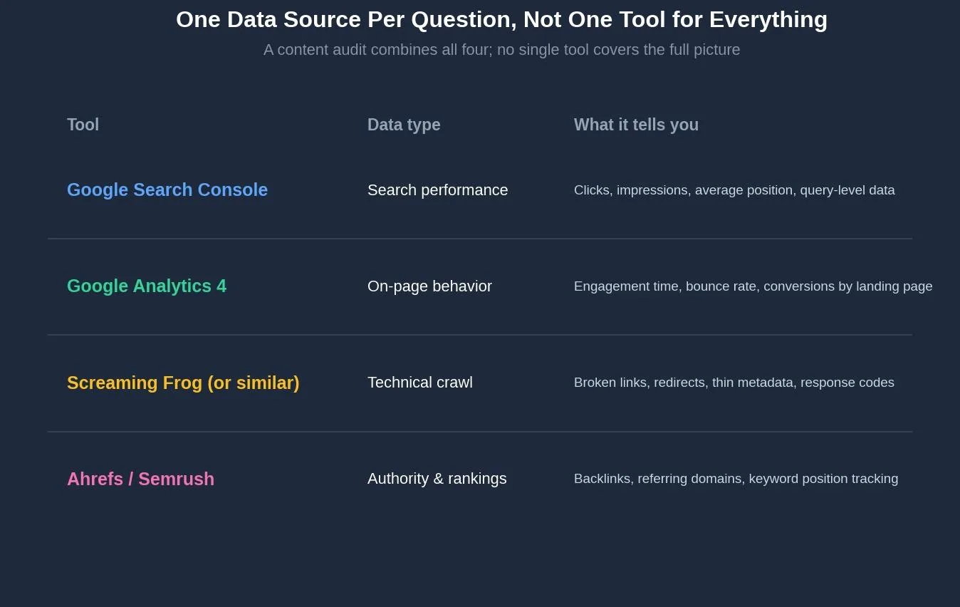 How to Do a Content Audit: A Step-by-Step Walkthrough — Step 2: Pull performance data for every page