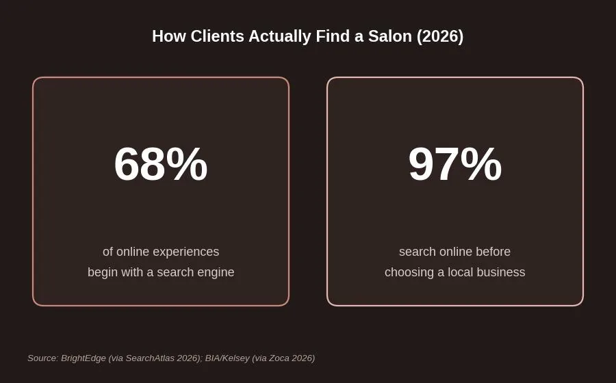 SEO for Salons: A Practical Growth Playbook — Why local search matters more than referrals or social media