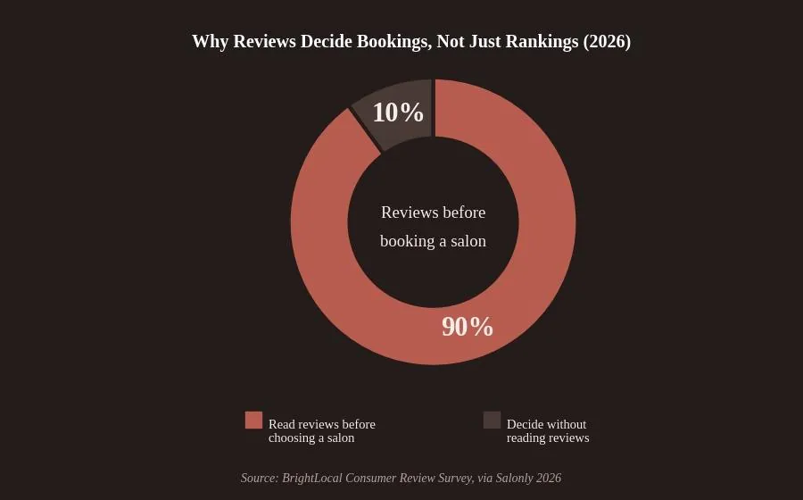 SEO for Salons: A Practical Growth Playbook — Reviews decide bookings, not just rankings