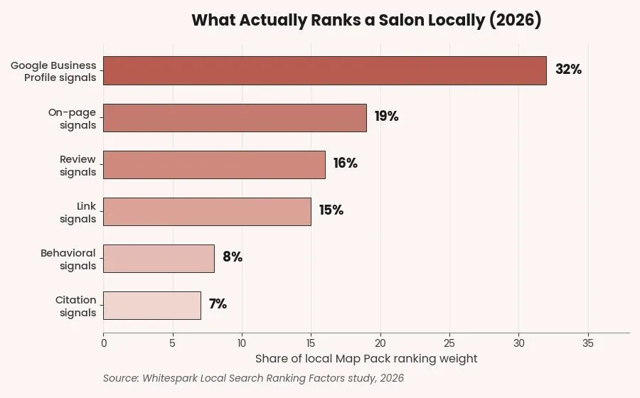SEO for Salons: A Practical Growth Playbook — Your Google Business Profile is the foundation