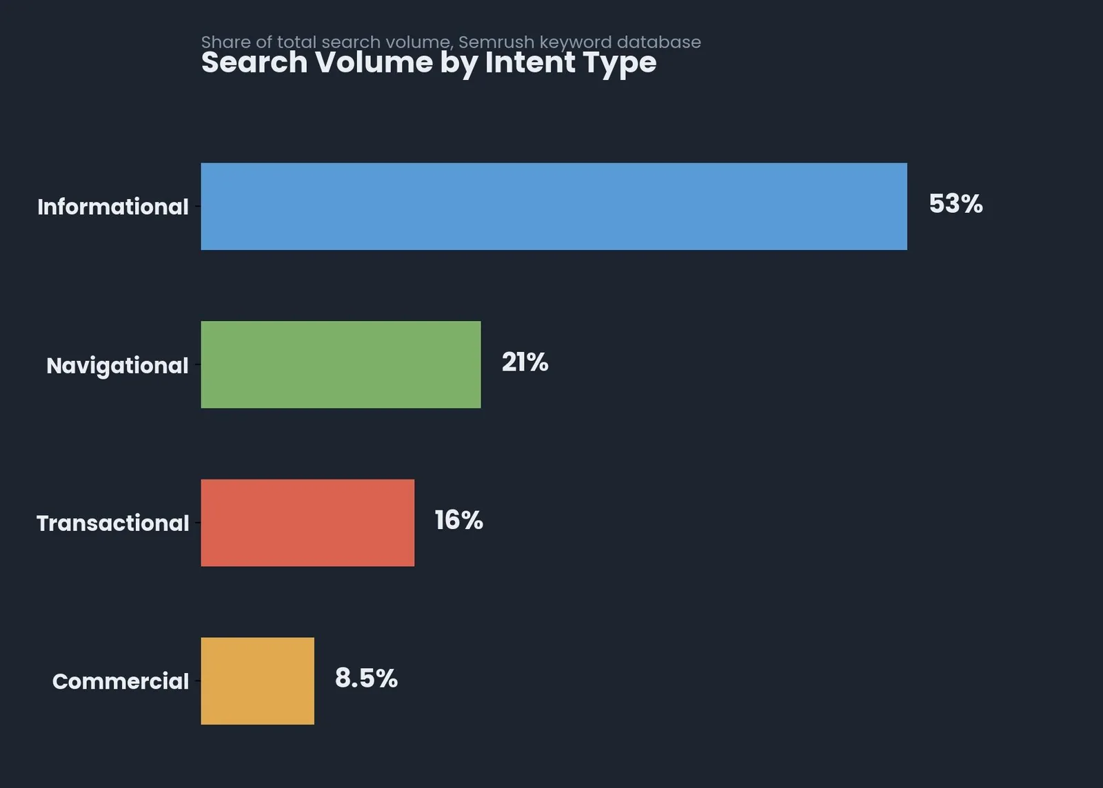 Search Intent Types: What It Is & How to Use It — Search Volume and Intent Distribution