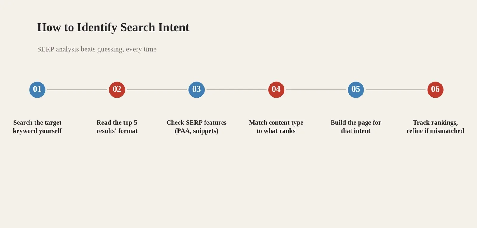 Search Intent Types: What It Is & How to Use It — How to Identify Search Intent for Any Keyword