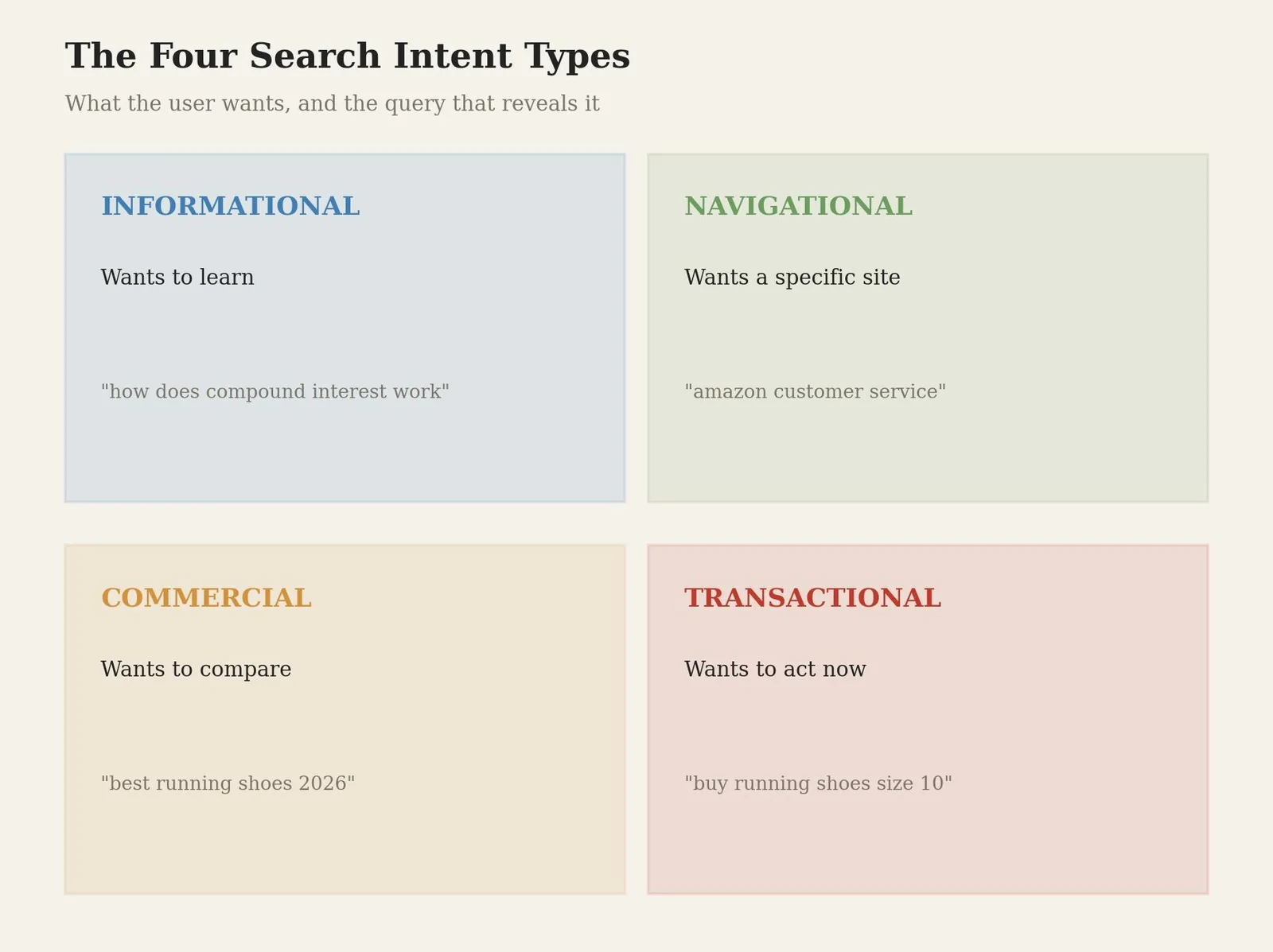 Search Intent Types: What It Is & How to Use It — The Four Search Intent Types