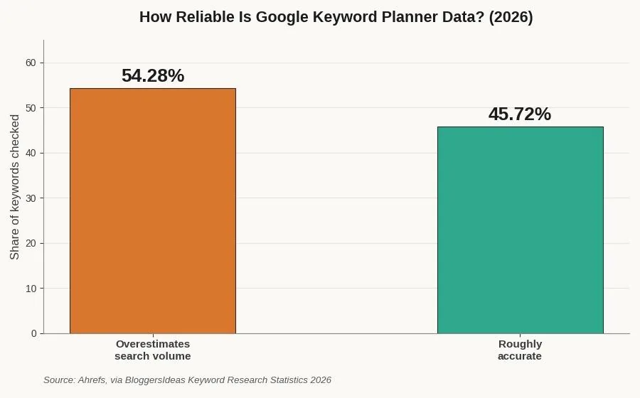How to Do Keyword Research for Ecommerce: A Step-by-Step Walkthrough — Step 4: Check volume and difficulty, but don't trust either blindly