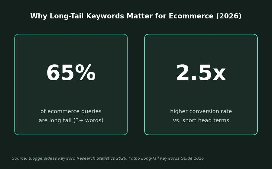 How to Do Keyword Research for Ecommerce: A Step-by-Step Walkthrough — Step 2: Expand into long-tail, high-intent variations