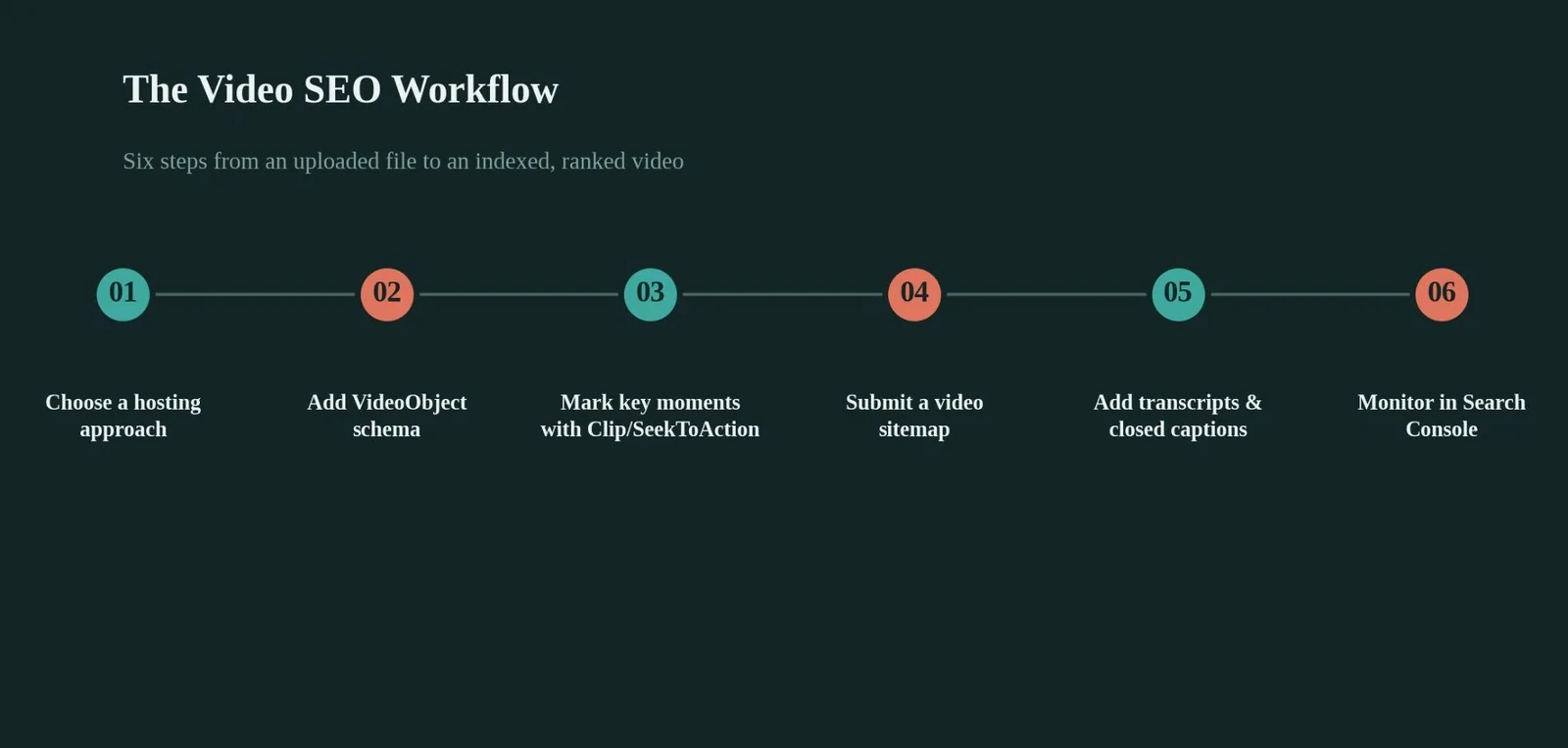 Video SEO Best Practices: What It Is & How to Use It — On-Page Video SEO Elements