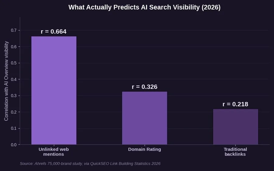 Unlinked Brand Mentions: What It Is & How to Use It — Why unlinked mentions matter more in 2026