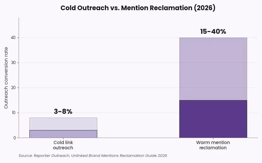 Unlinked Brand Mentions: What It Is & How to Use It — Cold outreach vs. mention reclamation