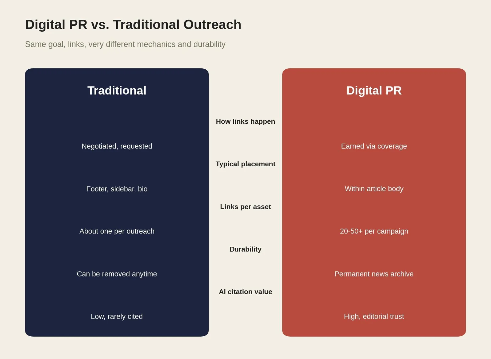 Digital PR Link Building: What It Is & How to Use It — Why Digital PR Outperforms Traditional Link Building