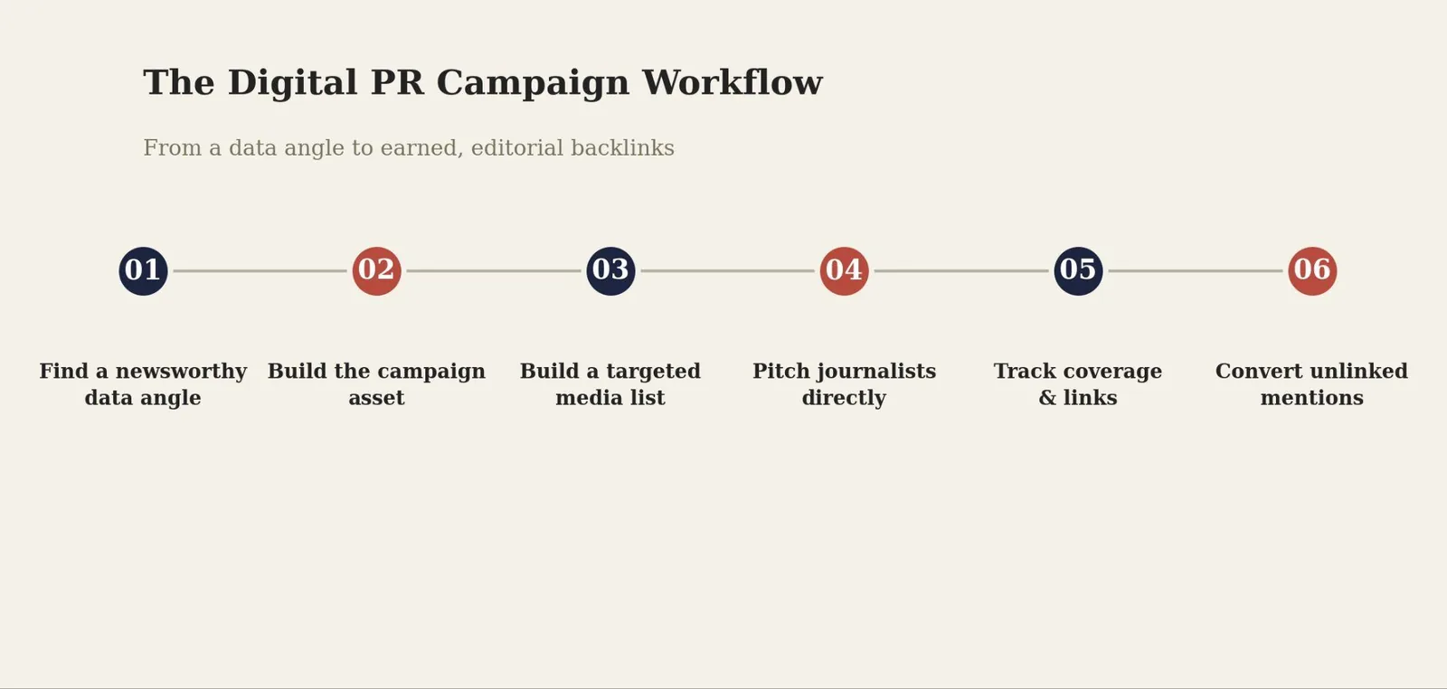 Digital PR Link Building: What It Is & How to Use It — The Digital PR Campaign Workflow