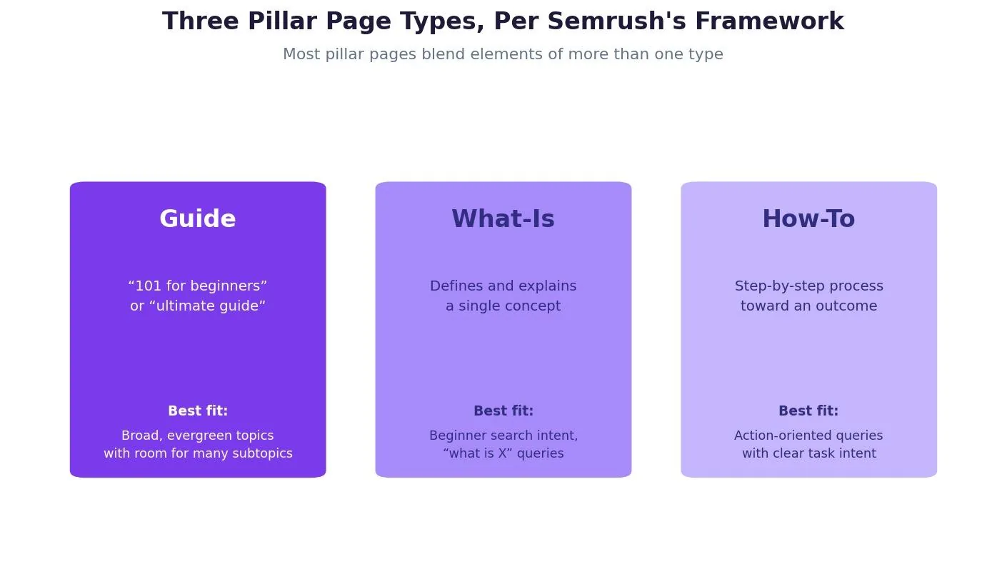 Pillar Page Template: What It Is & How to Use It — Three pillar page types