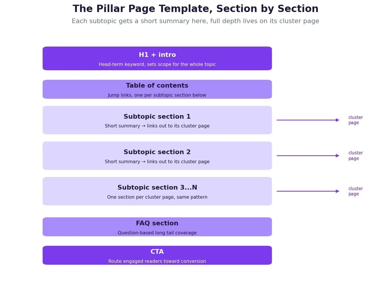 Pillar Page Template: What It Is & How to Use It — The pillar page template: section by section