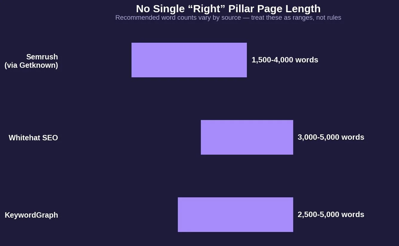 Pillar Page Template: What It Is & How to Use It — How long should a pillar page be?