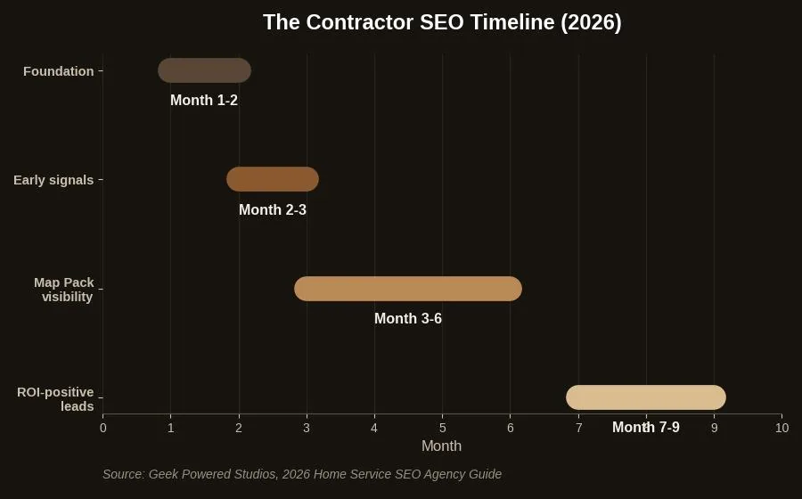 SEO for Contractors: A Practical Growth Playbook — The SEO timeline: what to expect month by month