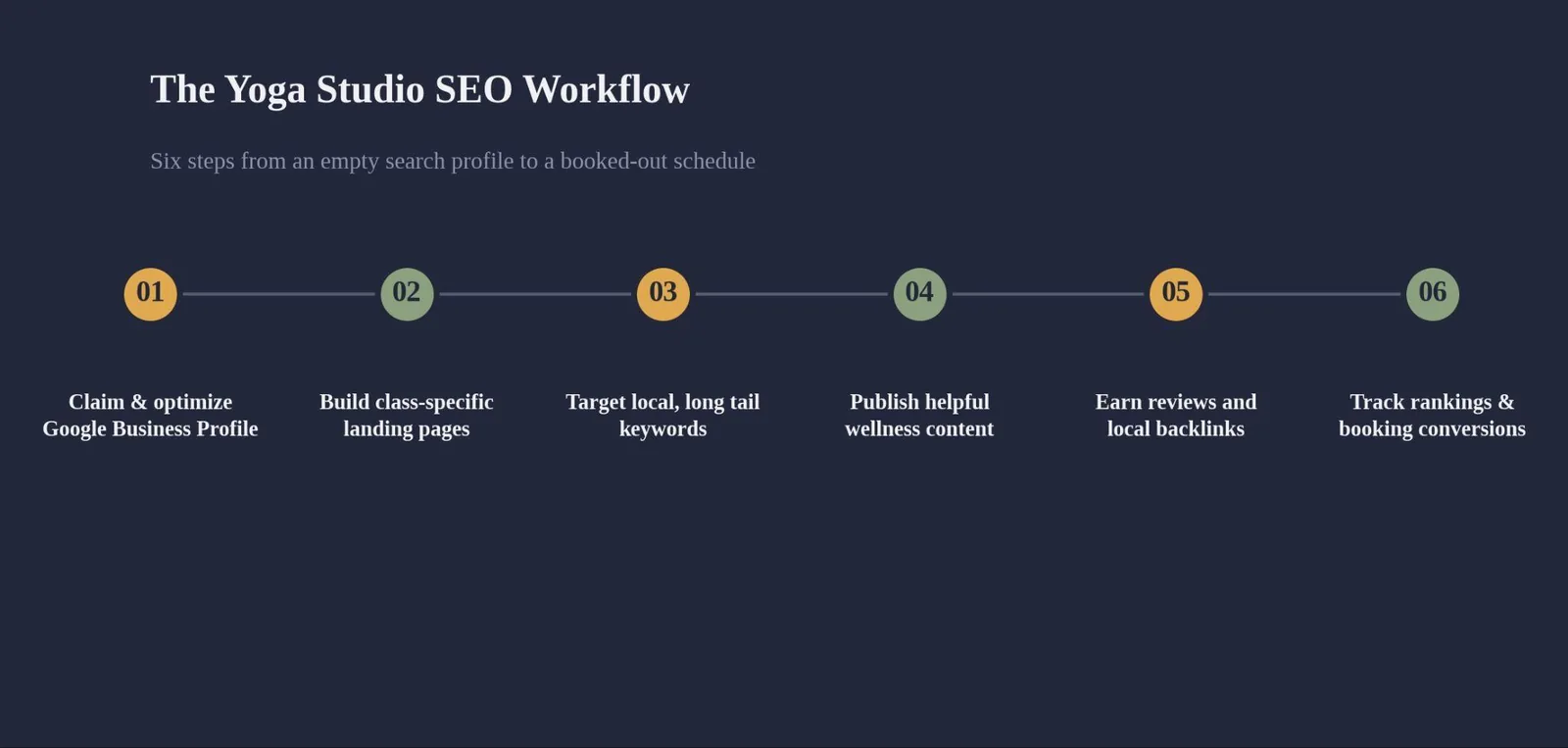 SEO for Yoga Studios: A Practical Growth Playbook — The Yoga Studio SEO Workflow