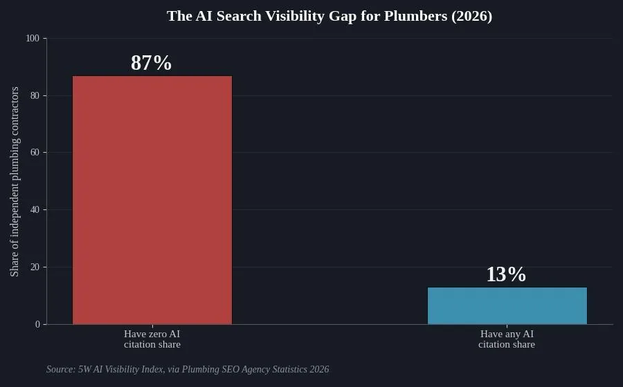 SEO for Plumbers: A Practical Growth Playbook — The AI search visibility opportunity