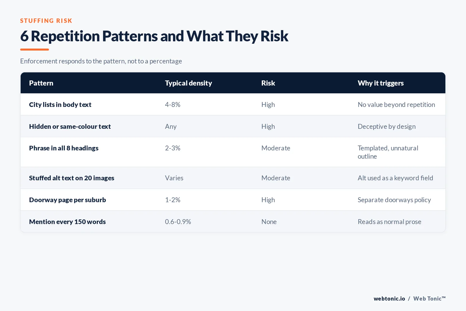 Matrix of six keyword stuffing patterns with typical density ranges and risk levels, from city lists at four to eight percent to natural mentions every 150 words