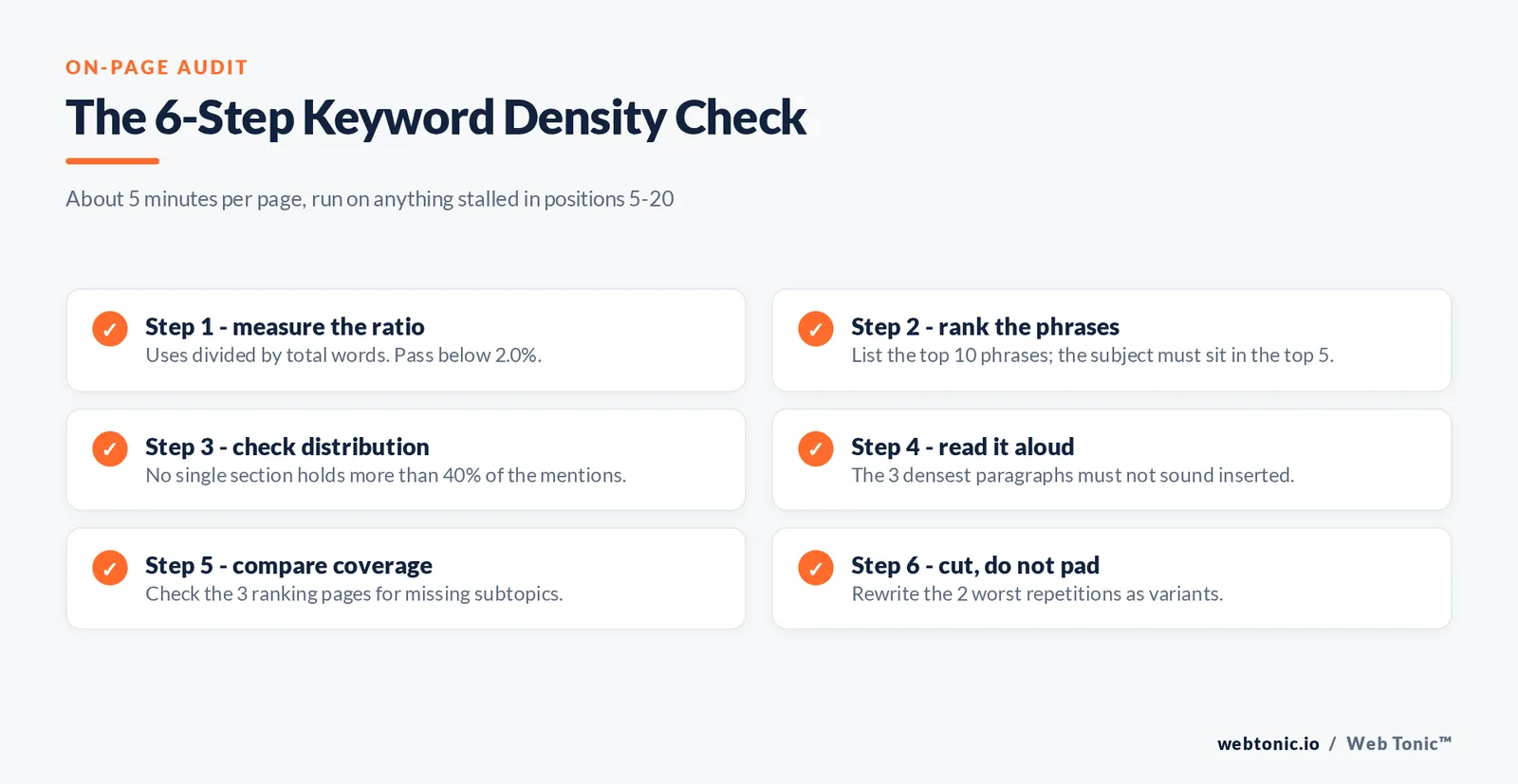 Six-step keyword density audit checklist covering ratio measurement, phrase ranking, distribution, read-aloud test, coverage comparison and cutting repetition