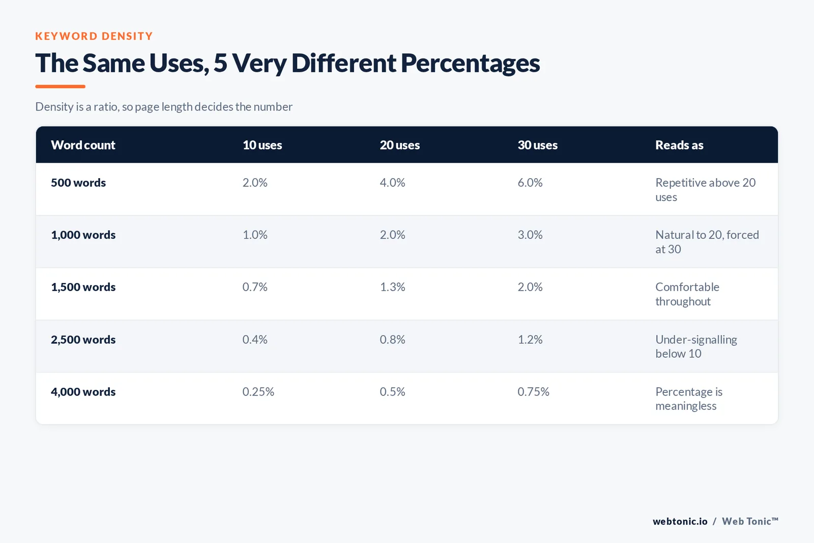 Table showing how ten, twenty and thirty uses of a keyword produce percentages from 6.0 percent down to 0.25 percent across five page lengths