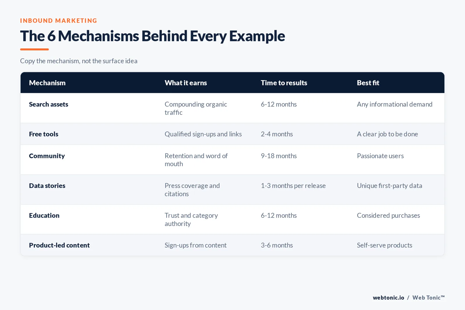 Matrix of the six inbound marketing mechanisms with what each one earns, time to results from two to eighteen months, and the business type it suits