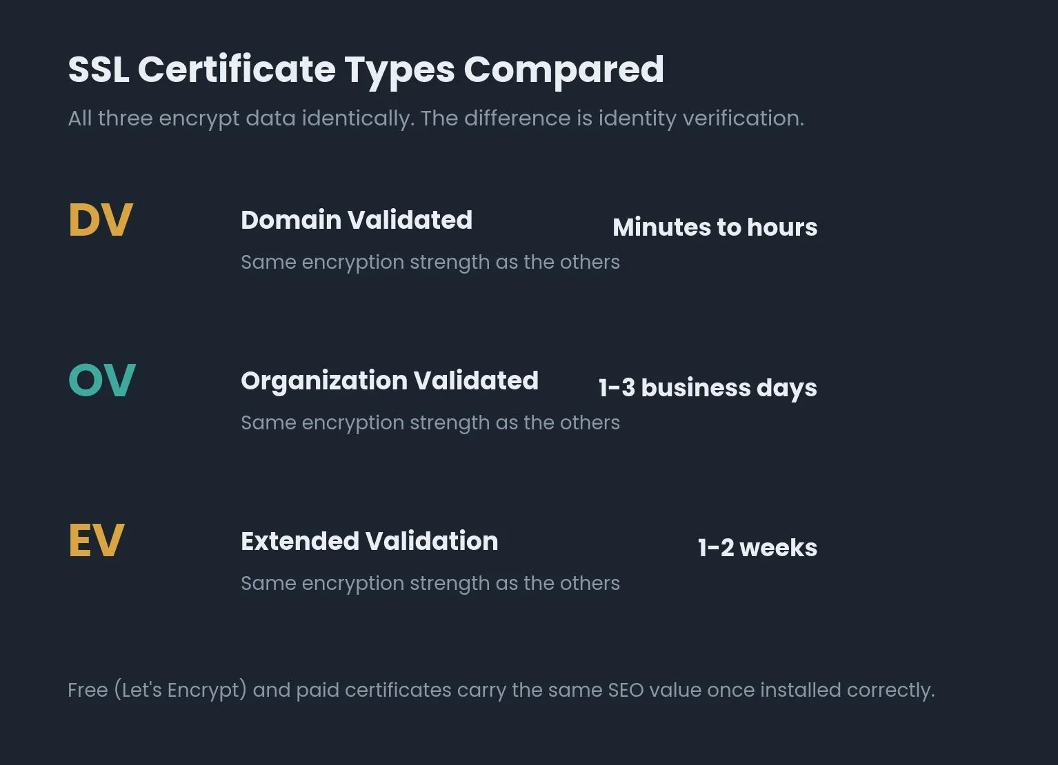 — SSL Certificate Types Compared