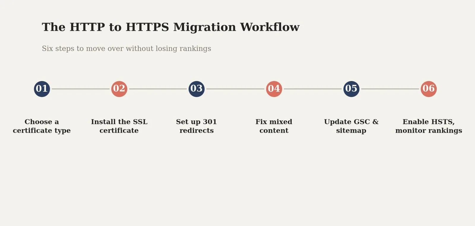 — How to Migrate from HTTP to HTTPS, Step by Step