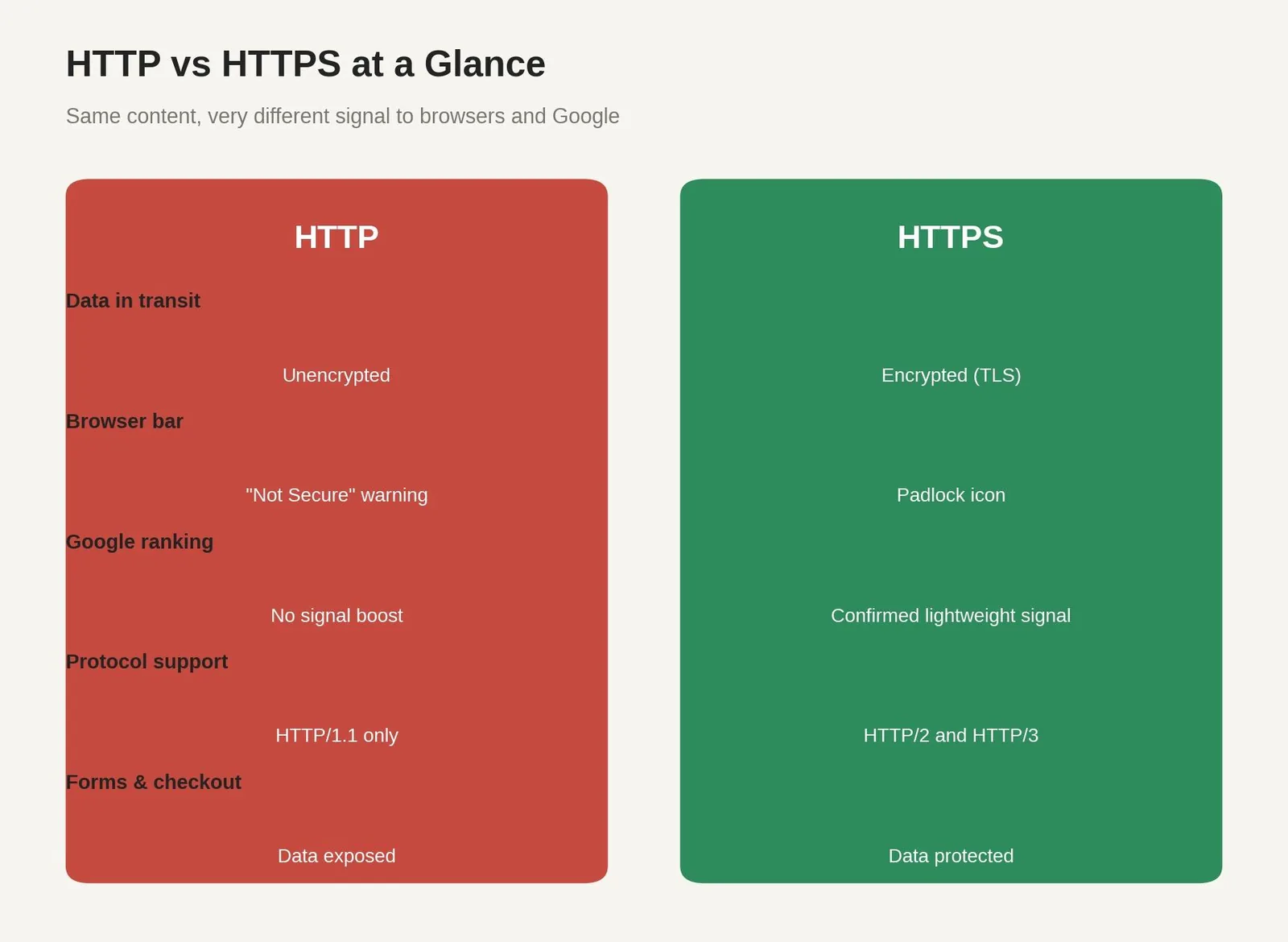 — Why HTTPS Matters More in 2026 Than It Used To