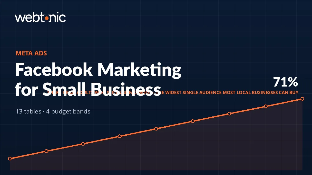 Facebook Marketing for Small Business: Budgets, Posts and the 5 Numbers That Matter — Web Tonic blog thumbnail