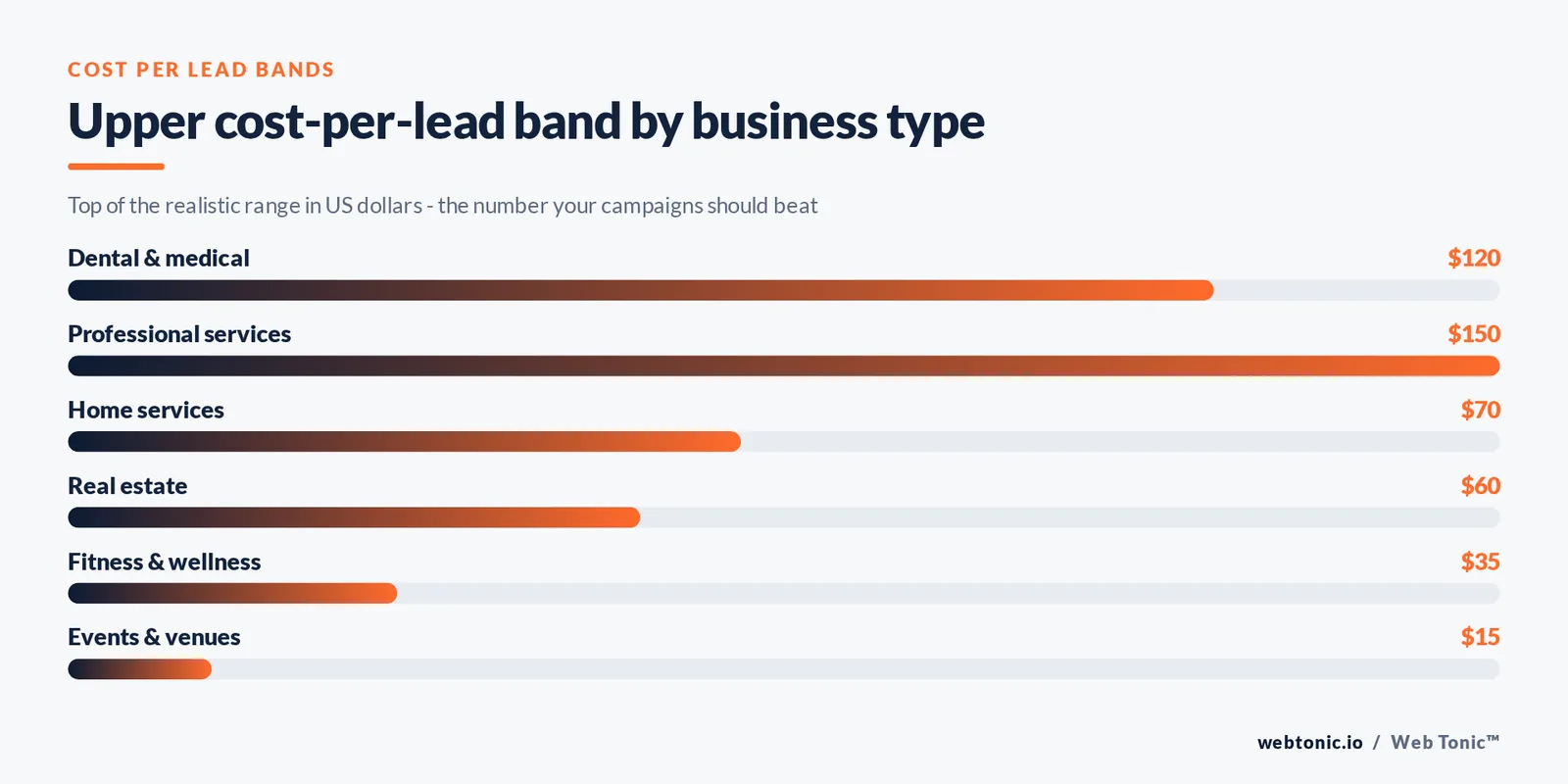 Bar chart of the upper cost-per-lead band by business type, from one hundred twenty dollars for dental and medical down to fifteen dollars for events