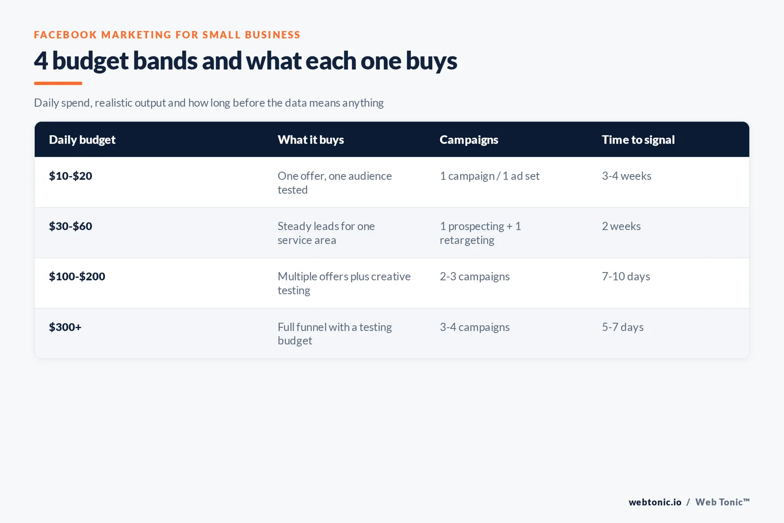 Matrix of four Facebook ad budget bands from ten dollars a day to three hundred plus, showing what each buys, campaign count and time to a reliable signal