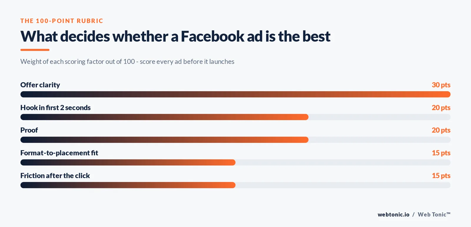Bar chart of the 100-point Facebook ad scoring rubric weighting offer clarity at thirty points, hook and proof at twenty each, and format fit and post-click friction at fifteen each