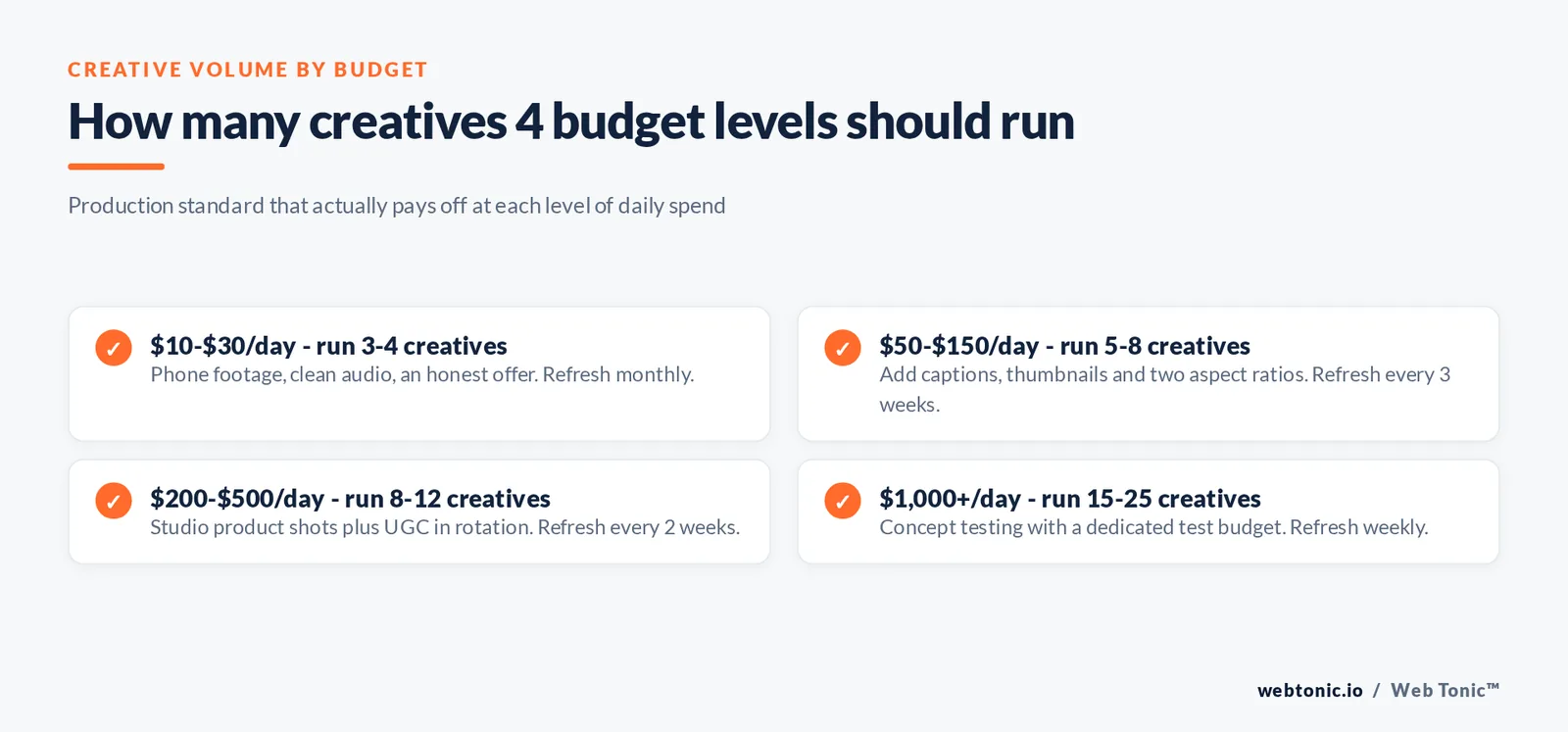 Checklist of how many creatives to run at four daily budget levels, with the production standard and refresh cadence that pays off at each