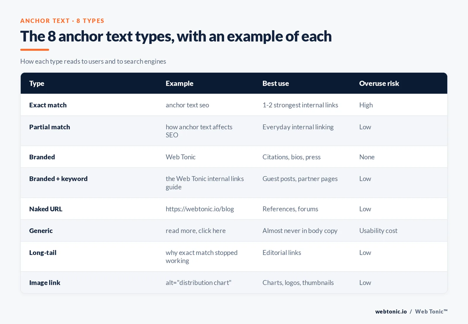 Matrix of the eight anchor text types with an example, best use and overuse risk for exact match, partial match, branded, branded plus keyword, naked URL, generic, long-tail and image links