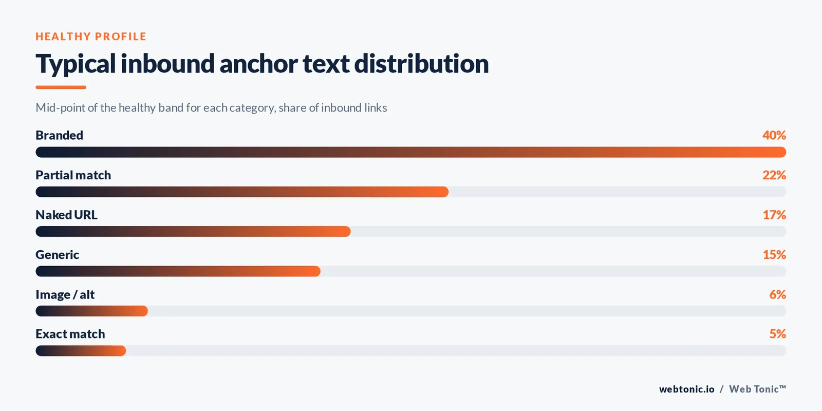 Bar chart of a healthy inbound anchor text distribution showing branded at forty percent, partial match twenty-two, naked URL seventeen, generic fifteen, image six and exact match five percent