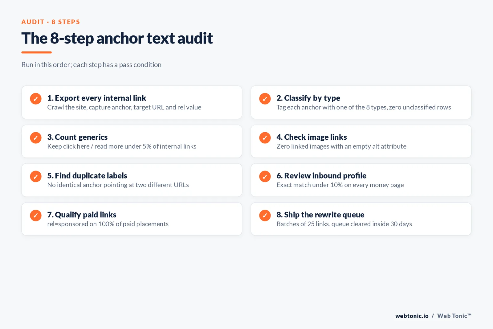 Checklist of the eight-step anchor text audit from exporting internal links and classifying types through to qualifying paid links and shipping a rewrite queue