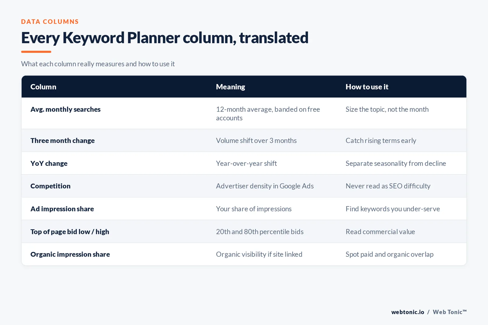 Matrix translating every Keyword Planner data column including average monthly searches, three month and year over year change, competition, ad impression share and top of page bids