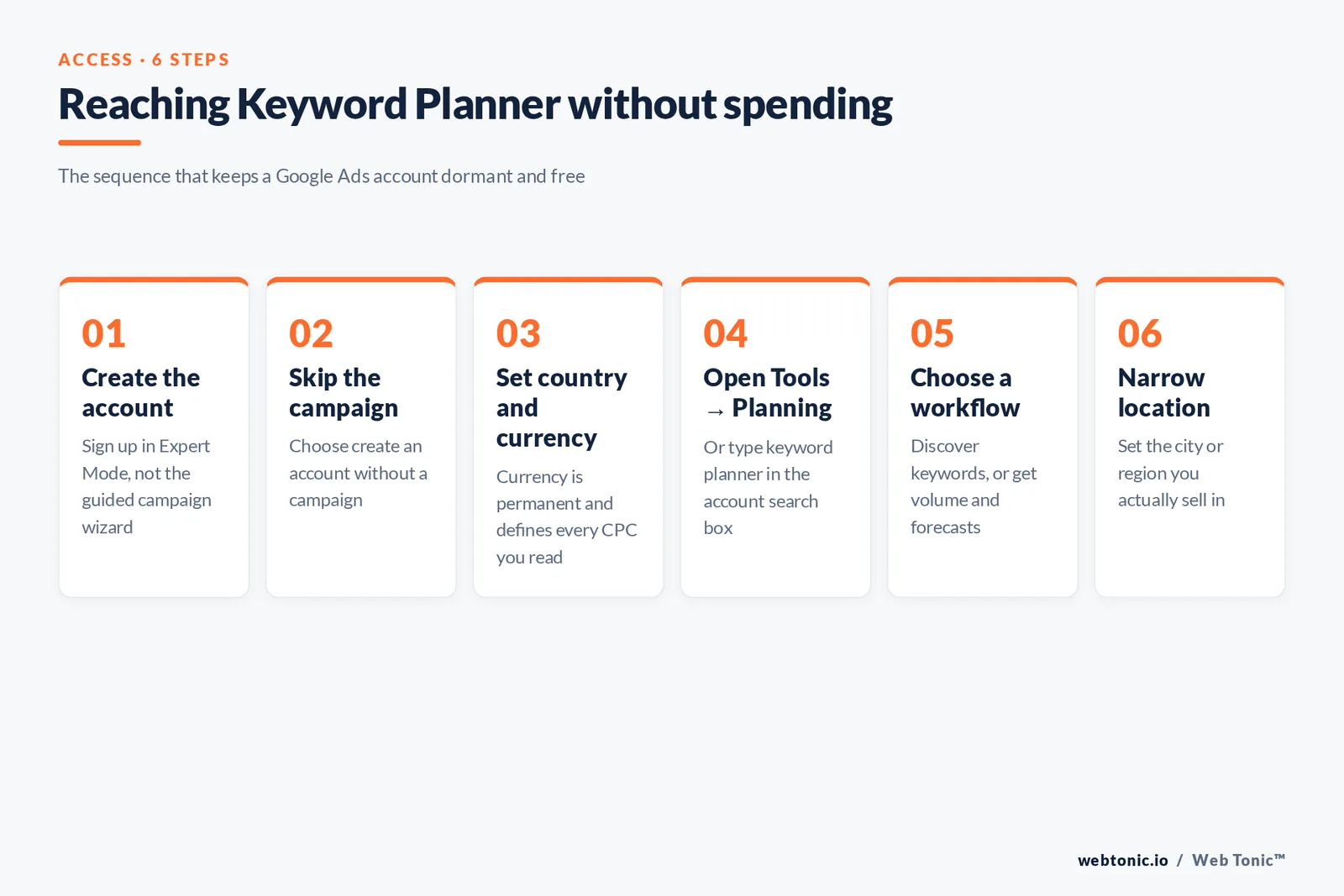 Six-step framework for reaching Google Keyword Planner without spending, from creating an account in expert mode to narrowing the location to your real market