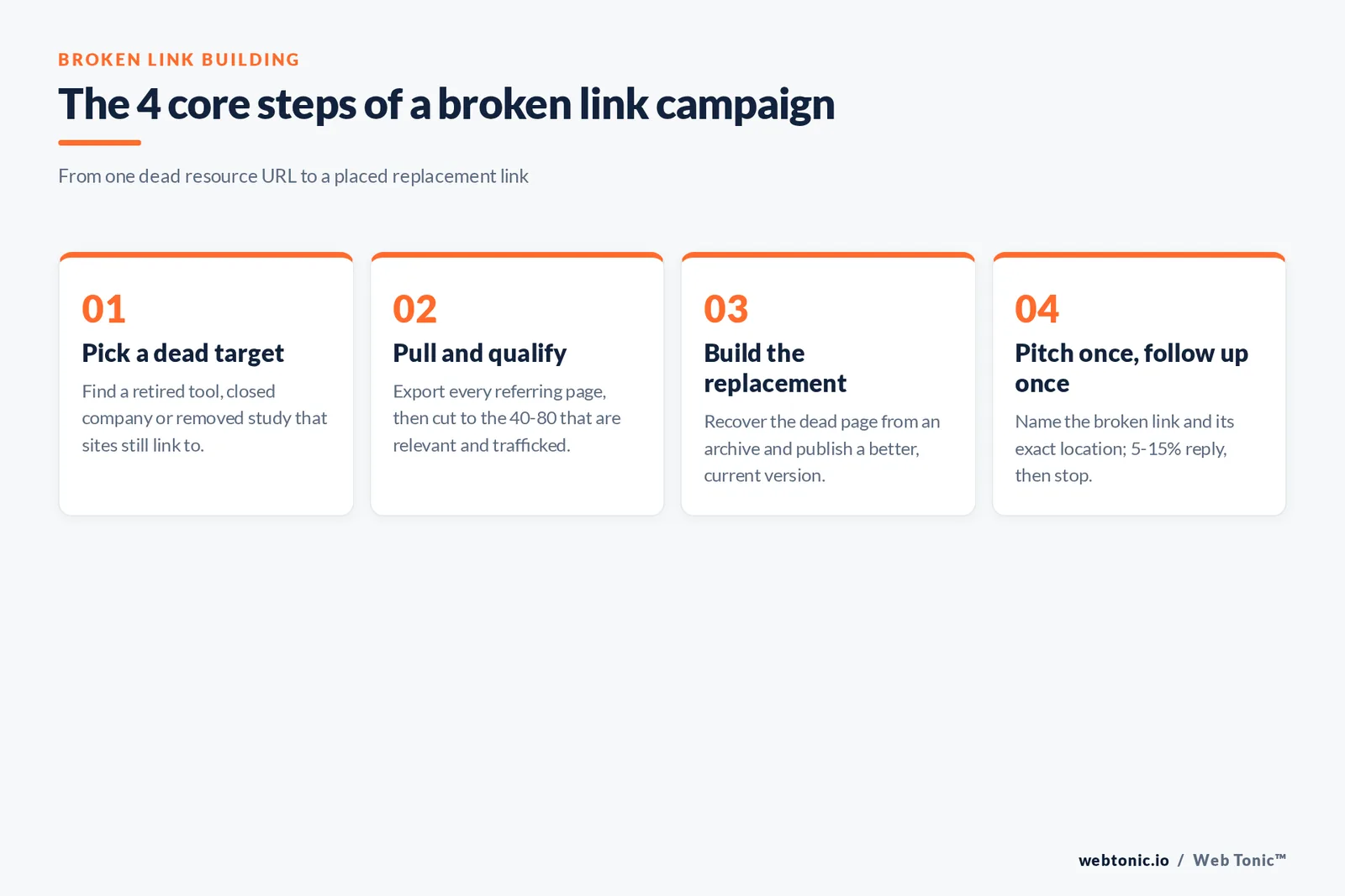 Four-step framework for a broken link building campaign, from picking a dead target URL to pitching the page owner once with a live replacement