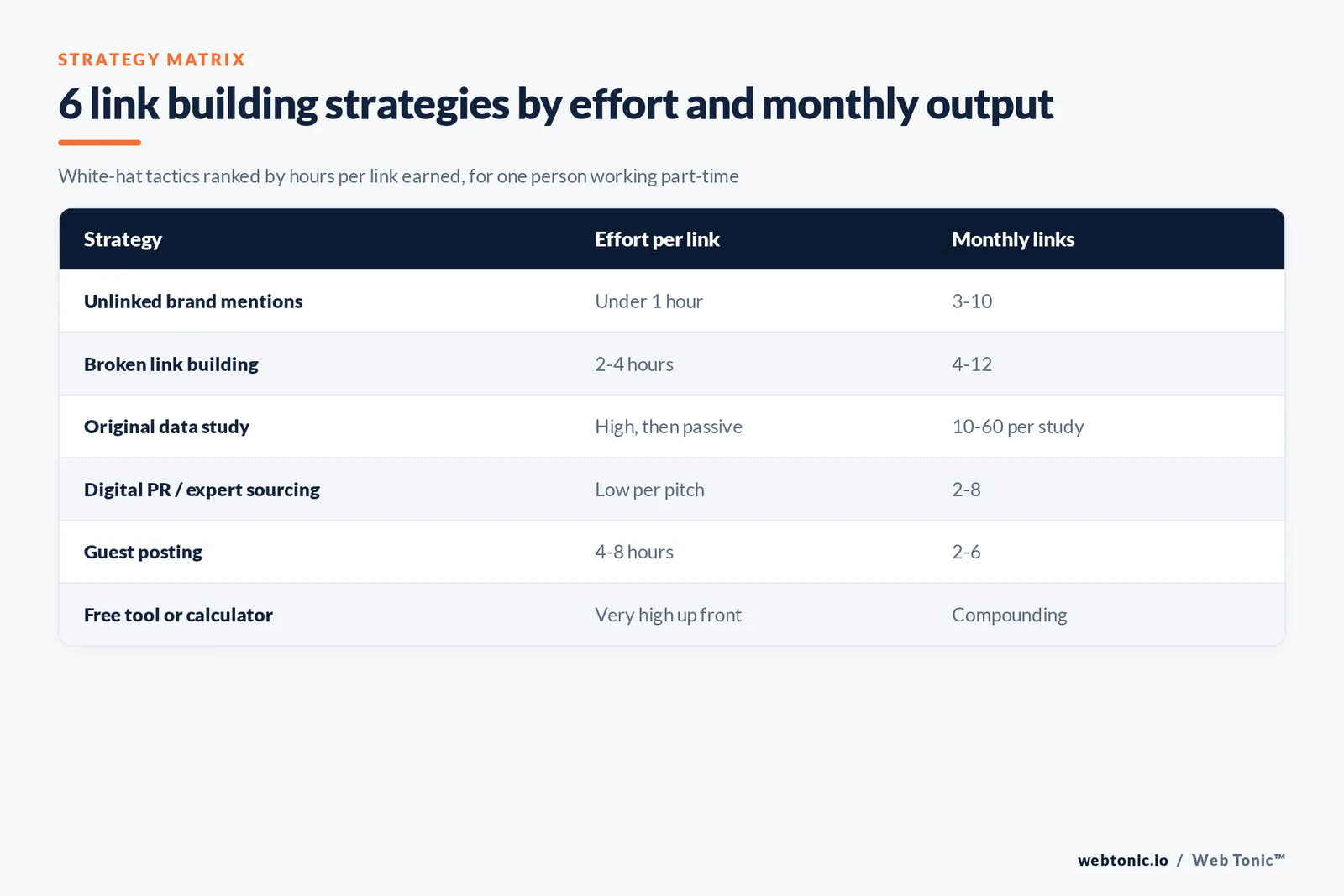 Matrix ranking six link building strategies including unlinked brand mentions, broken link building and original data studies by effort per link and realistic monthly link volume