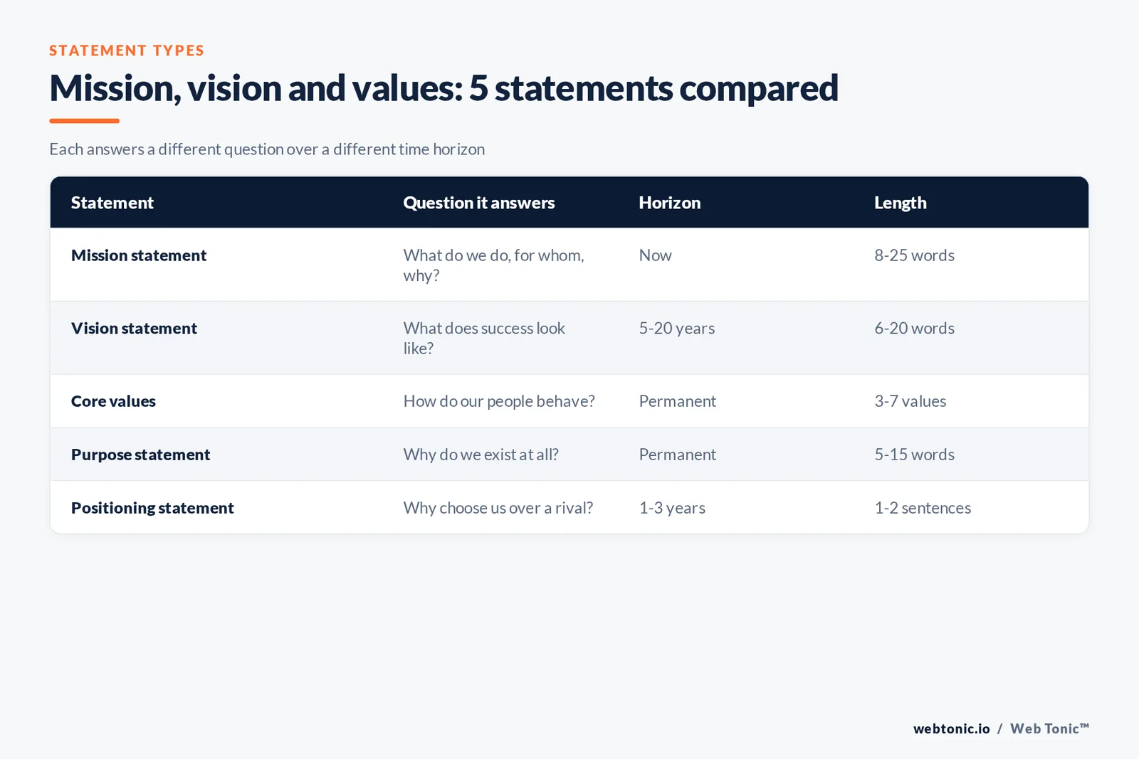 Matrix comparing mission statement, vision statement, core values, purpose statement and positioning statement by the question each answers, time horizon and typical length