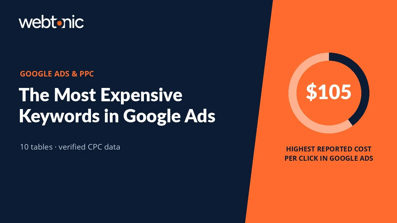The Most Expensive Keywords in Google Ads, Priced by Vertical — Web Tonic blog thumbnail