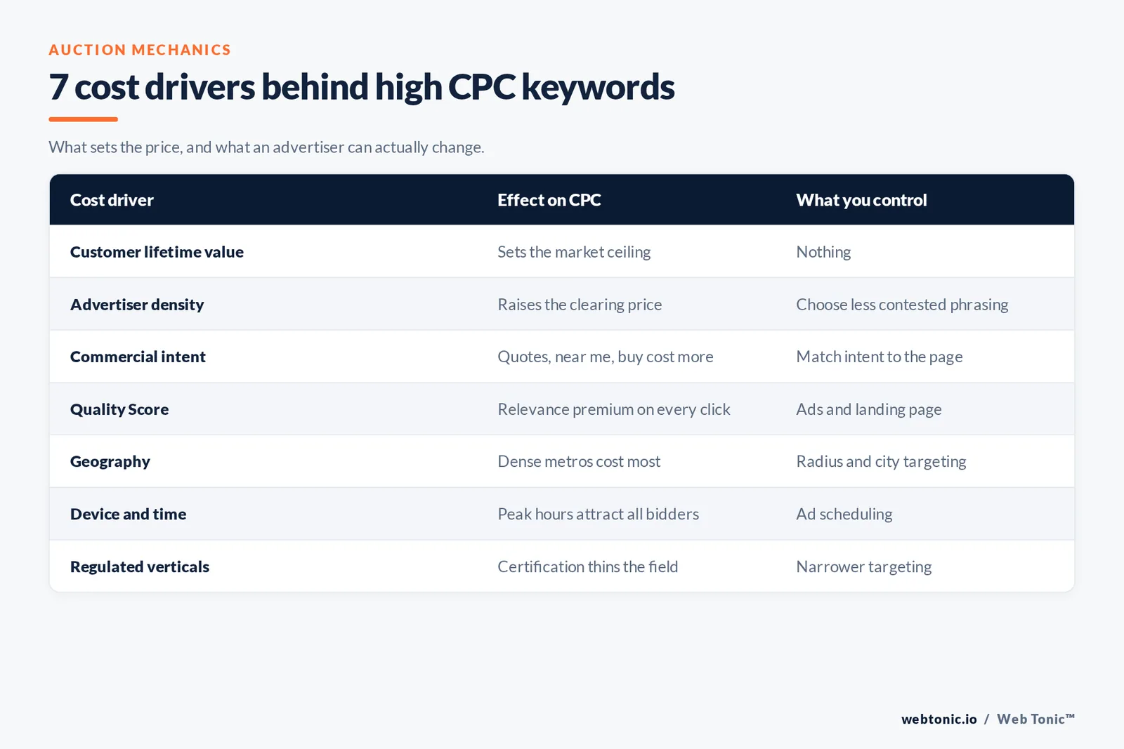 Matrix of seven cost drivers behind high CPC keywords, showing how each one raises cost per click and which levers an advertiser actually controls