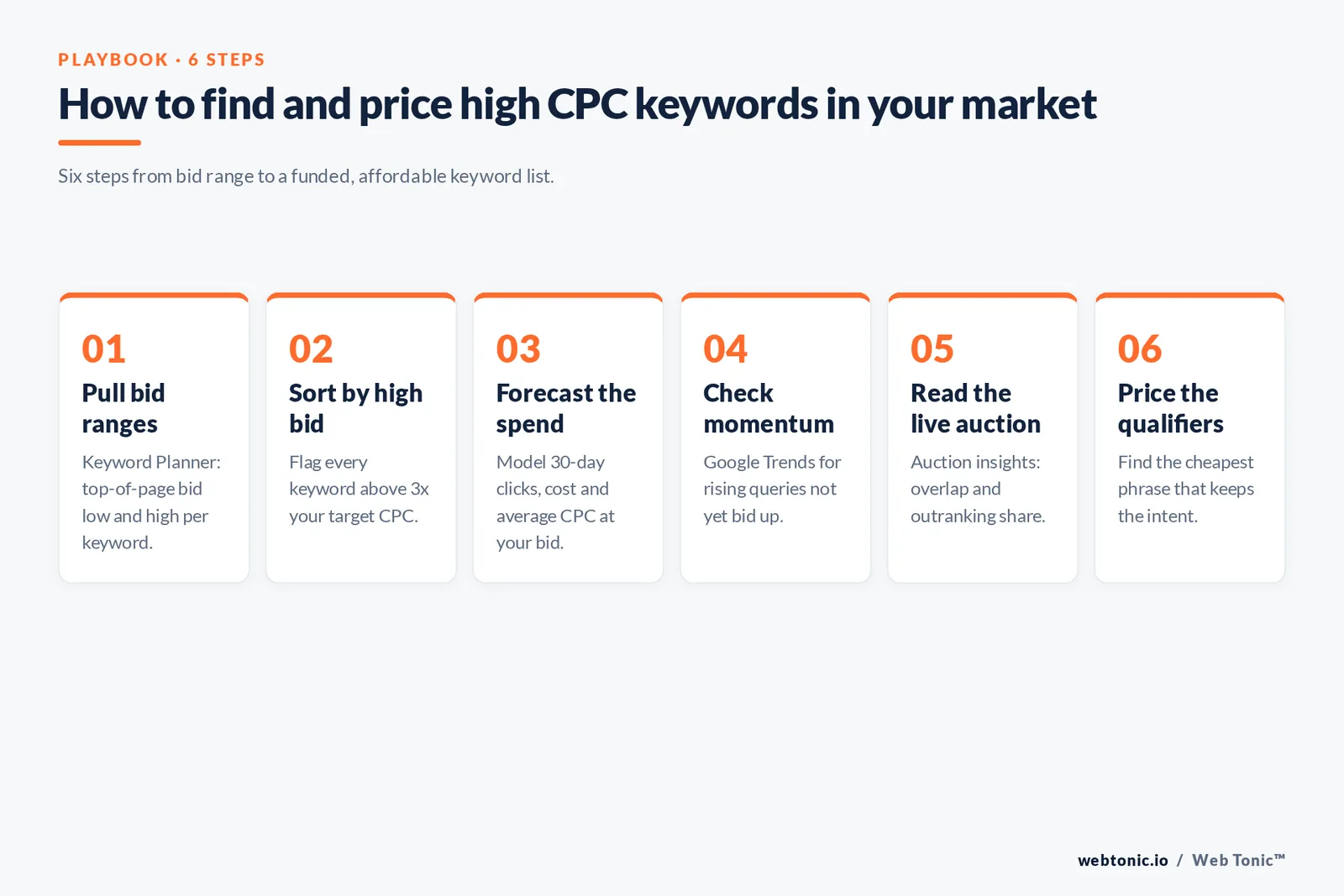 Six-step framework for finding and pricing high CPC keywords, from pulling Keyword Planner bid ranges to reading auction insights and pricing cheaper qualifiers