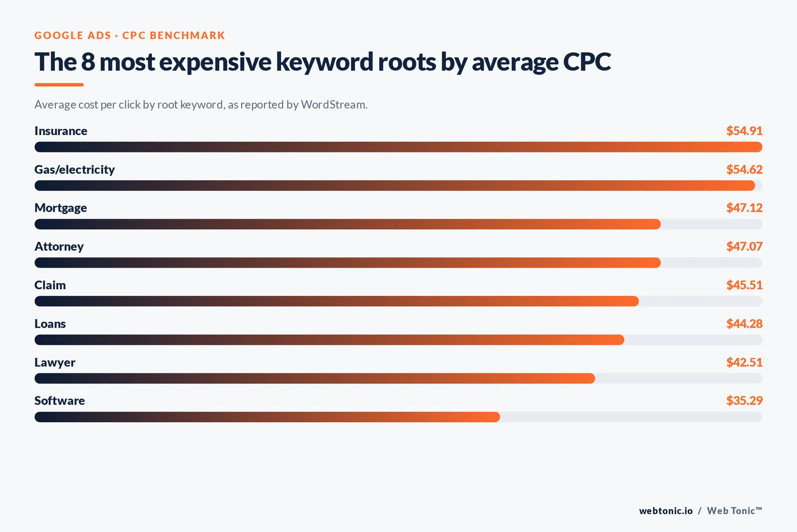 Bar chart of the eight most expensive Google Ads keyword roots by average cost per click, led by insurance at $54.91 and gas or electricity at $54.62
