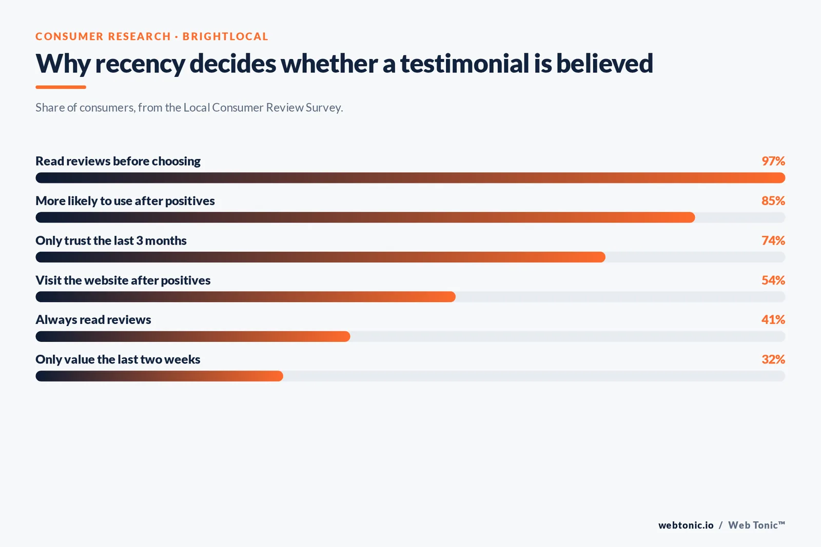 Bar chart of consumer review behaviour showing 97% read reviews, 85% more likely to use a business after positives and 74% only trusting the last three months