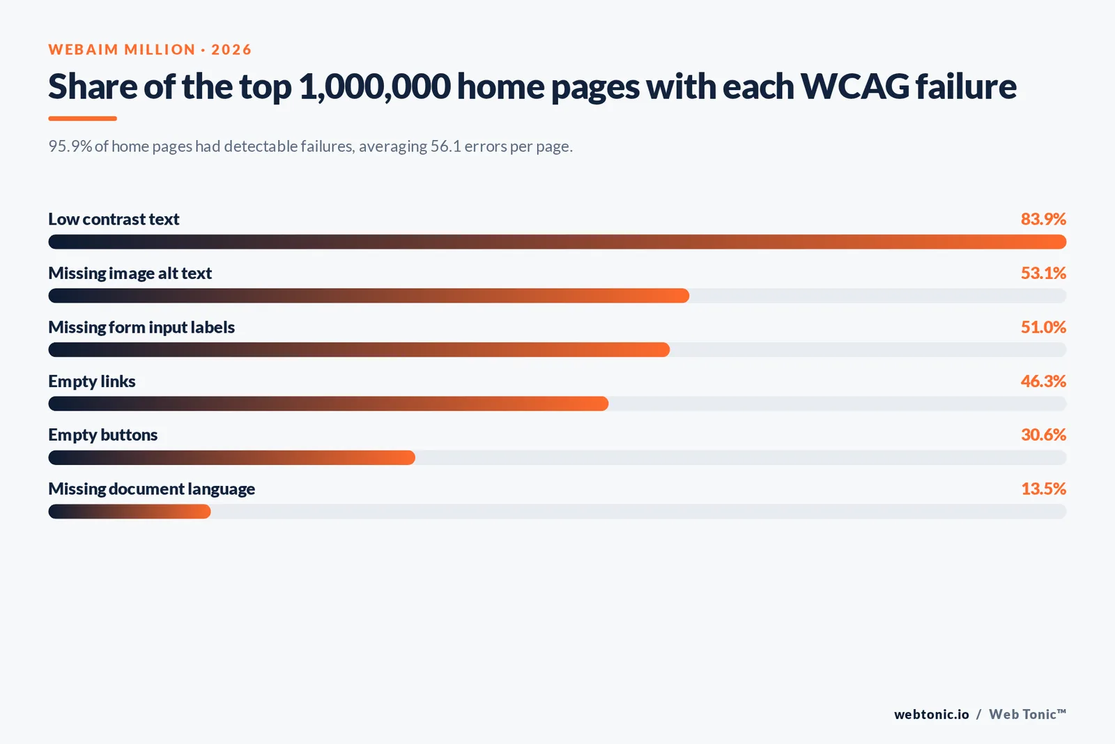 Bar chart of the six most common WCAG failures across the top one million home pages, led by low contrast text at 83.9% and missing image alt text at 53.1%