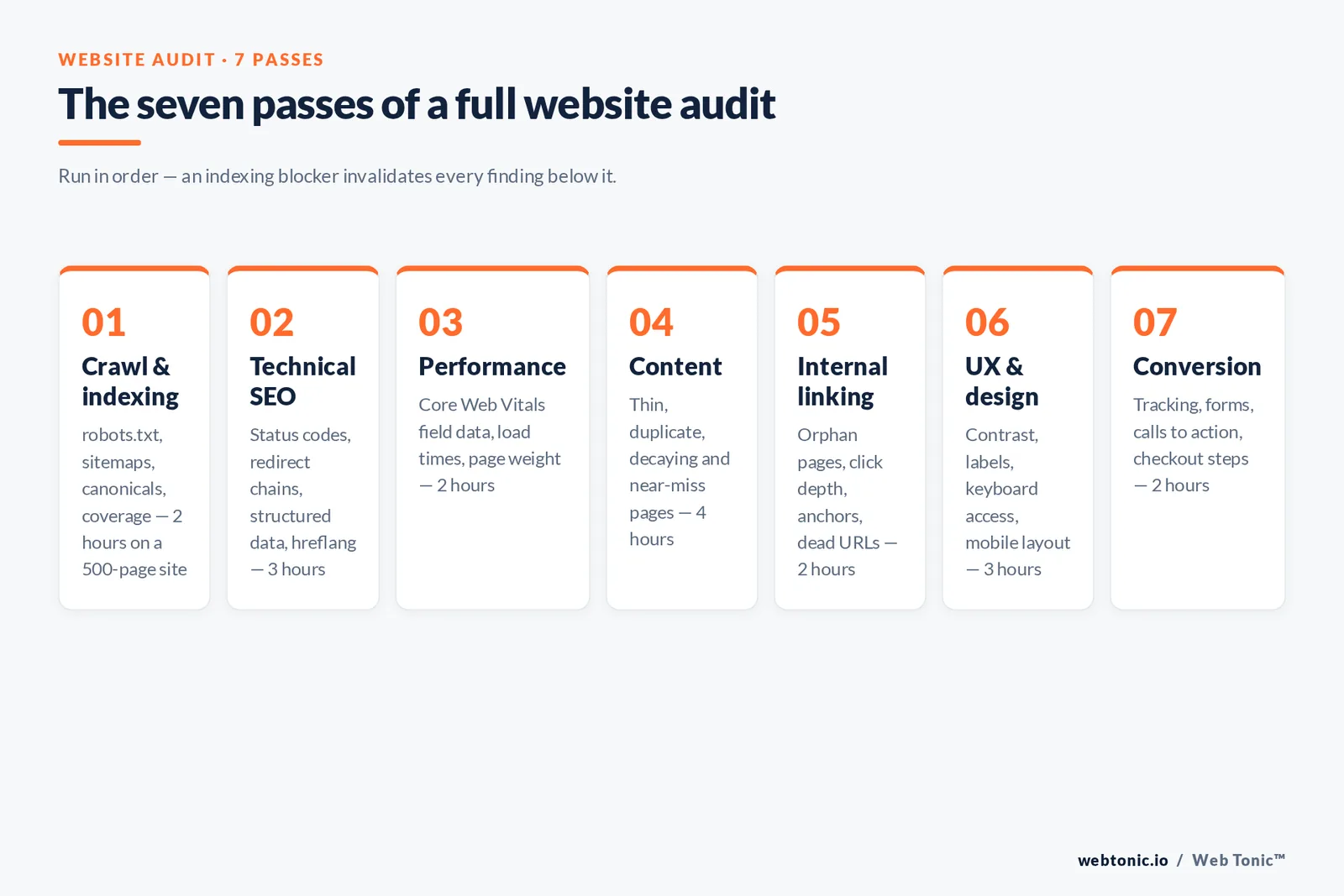 Framework graphic of the seven website audit passes — crawl and indexing, technical SEO, performance, content, internal linking, UX and design, and conversion — with the hours each takes on a 500-page site